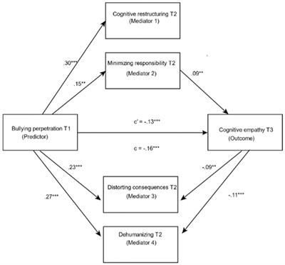 Aggression, Moral Disengagement and Empathy. A Longitudinal Study Within the Interpersonal Dynamics of Bullying